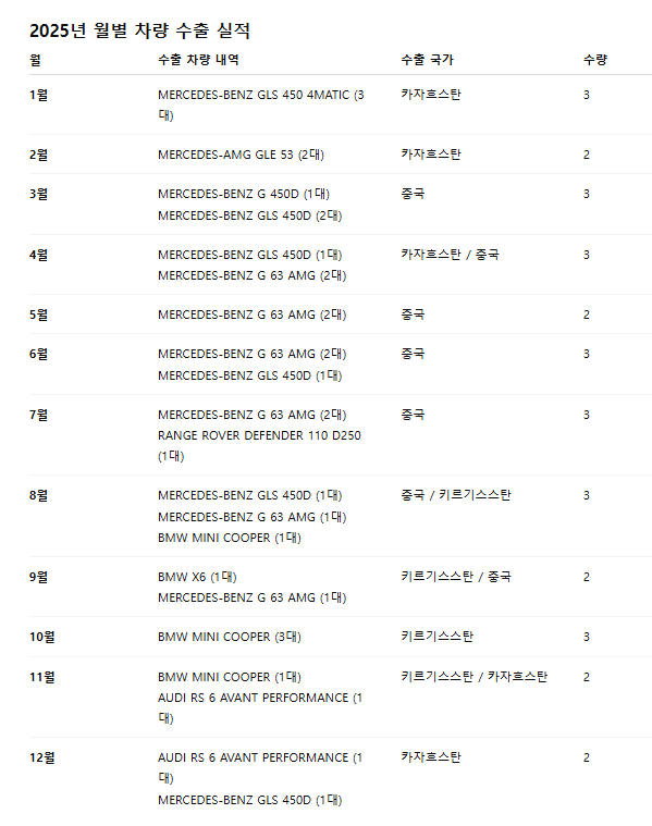SDSKOREA 2025년 월별 차량 수출 실적 통합 안내